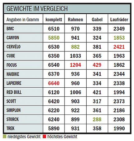 RB 1109 Superleicht Renner - Gewichte im Vergleich RB 1109 Superleicht Renner - Gewichte im Vergleich