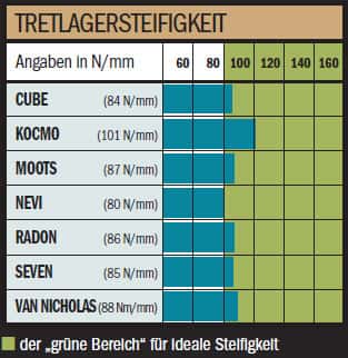RB Titan - Tretlagersteifigkeit RB Titan - Tretlagersteifigkeit