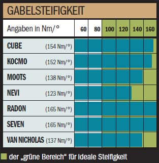 RB Titan - Gabelsteifigkeit RB Titan - Gabelsteifigkeit
