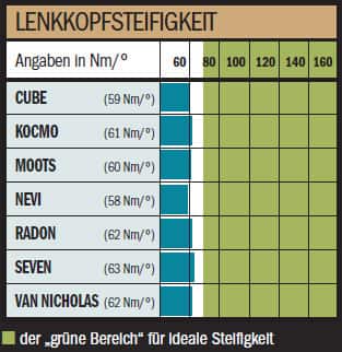 RB Titan - Lenkkopfsteifigkeit RB Titan - Lenkkopfsteifigkeit