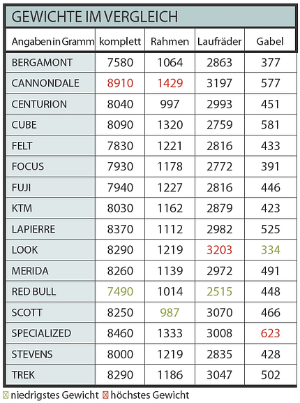 RB 0508 16 Carbonrrennraeder unter 2000 Euro - Geichte im Vergleich RB 0508 16 Carbonrrennraeder unter 2000 Euro - Geichte im Vergleich