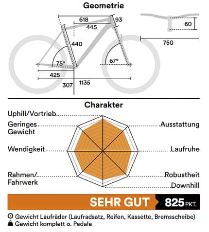 Geometrie Geometrie