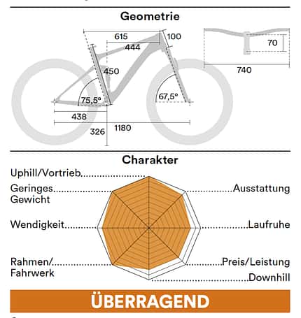 Stoll M1 Einzeltest Geometrie Stoll M1 Einzeltest Geometrie