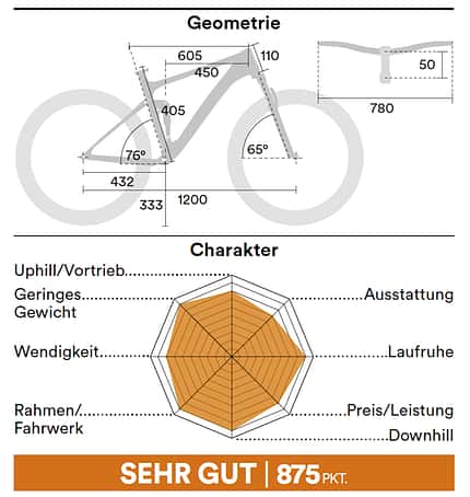 Trailbikes 05/2021 Einzeltest Trailbikes 05/2021 Einzeltest