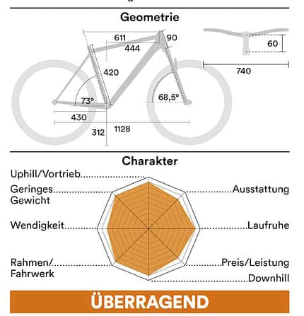 Hardtails Test 07/2021: Geometrie & Charakter Räder Hardtails Test 07/2021: Geometrie & Charakter Räder