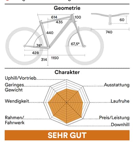Hardtails Test 07/2021: Geometrie & Charakter Räder Hardtails Test 07/2021: Geometrie & Charakter Räder