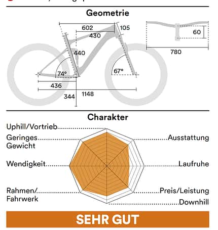 Charakter und Geometrie Downcountry Bikes Special 08/2021 Charakter und Geometrie Downcountry Bikes Special 08/2021