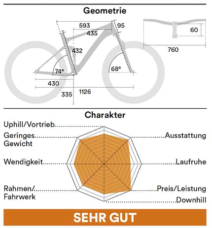 Charakter und Geometrie Downcountry Bikes Special 08/2021 Charakter und Geometrie Downcountry Bikes Special 08/2021