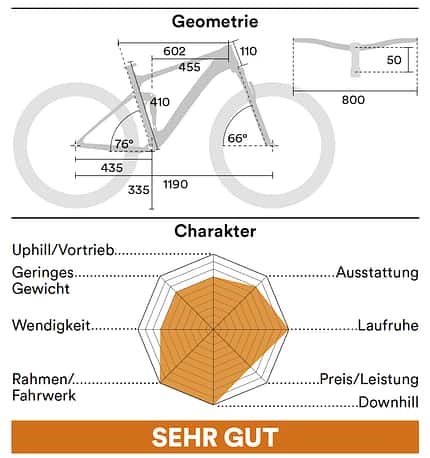 Charakter und Geometrie Downcountry Bikes Special 08/2021 Charakter und Geometrie Downcountry Bikes Special 08/2021
