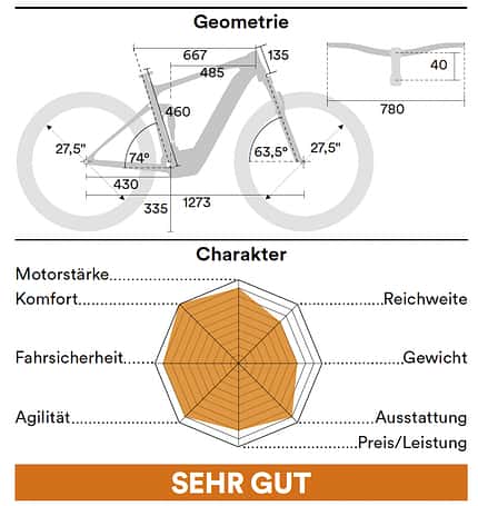 Einzeltest Highlights 2022, Geometrie Einzeltest Highlights 2022, Geometrie