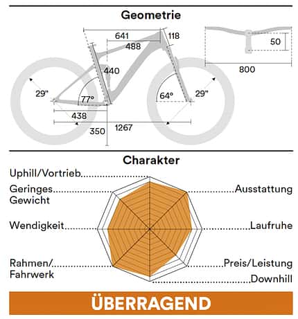 Einzeltest Highlights 2022, Geometrie Einzeltest Highlights 2022, Geometrie