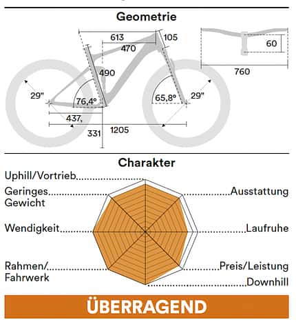 Einzeltest Highlights 2022, Geometrie Einzeltest Highlights 2022, Geometrie