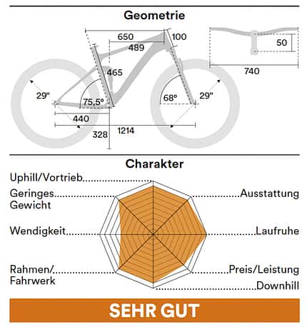 Einzeltest Highlights 2022, Geometrie Einzeltest Highlights 2022, Geometrie