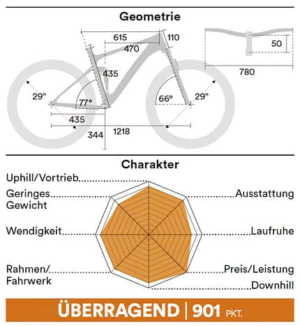 Geometrie Biketest 01/2022 Geometrie Biketest 01/2022