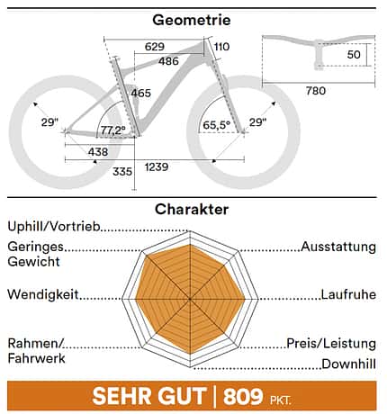 Geometrie Biketest 01/2022 Geometrie Biketest 01/2022