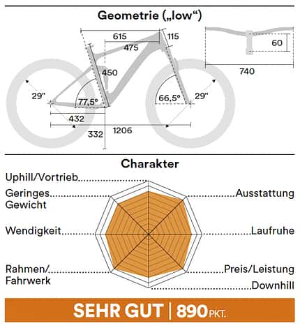 Downcountry Fullys 02/2022: Geometrien Downcountry Fullys 02/2022: Geometrien