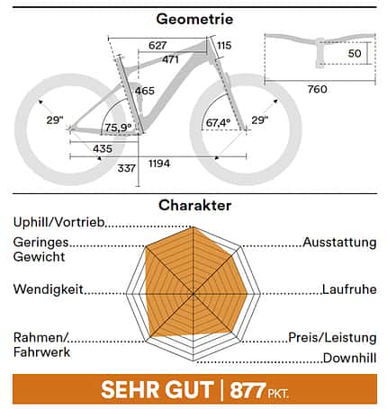 Downcountry Fullys 02/2022: Geometrien Downcountry Fullys 02/2022: Geometrien