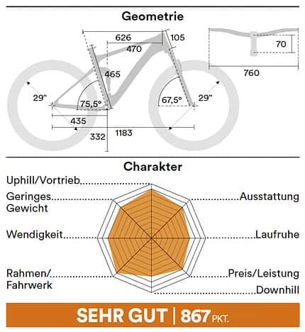 Downcountry Fullys 02/2022: Geometrien Downcountry Fullys 02/2022: Geometrien