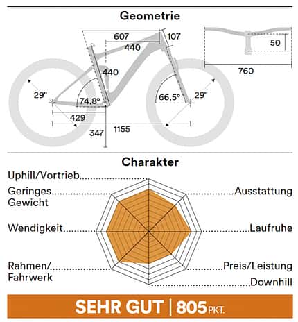 Downcountry Fullys 02/2022: Geometrien Downcountry Fullys 02/2022: Geometrien