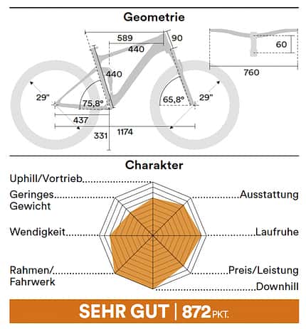 Downcountry Fullys 02/2022: Geometrien Downcountry Fullys 02/2022: Geometrien