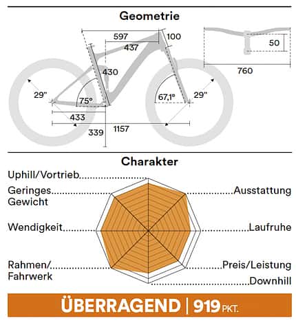 Downcountry Fullys 02/2022: Geometrien Downcountry Fullys 02/2022: Geometrien