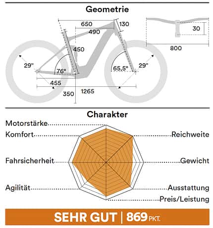 MB SH Highend E-MTB; Geometrien MB SH Highend E-MTB; Geometrien