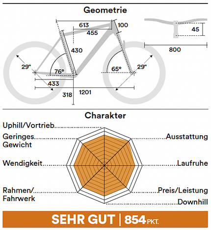 Duell Hard-Tails; Geometrien Duell Hard-Tails; Geometrien