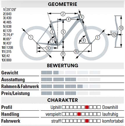 Geometrien Geometrien